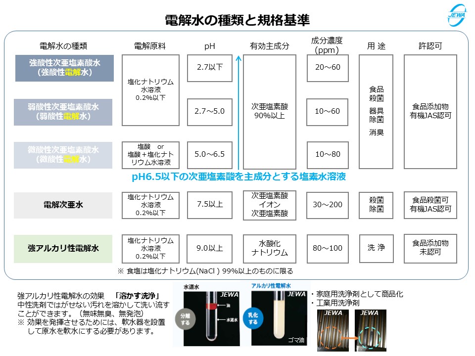 電解水の種類と規格基準